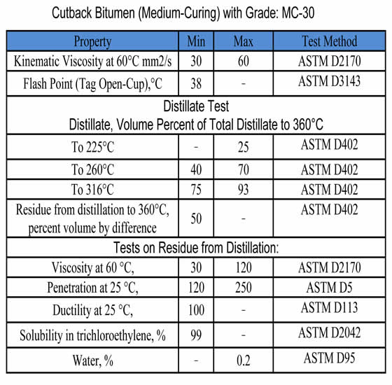 MC-30 Cutback Bitumen